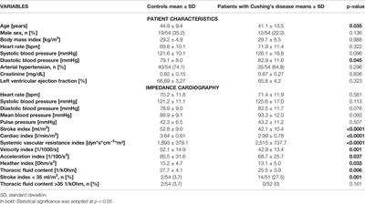 Cushing’s Disease: Assessment of Early Cardiovascular Hemodynamic Dysfunction With Impedance Cardiography